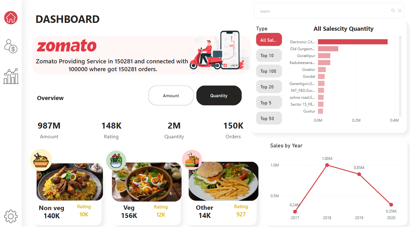 ✨ Zomato Sales Performance Dashboard